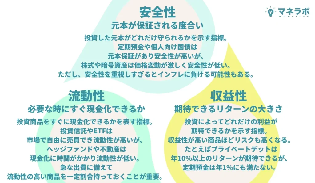 「安全性」「流動性」「収益性」の3つの要素