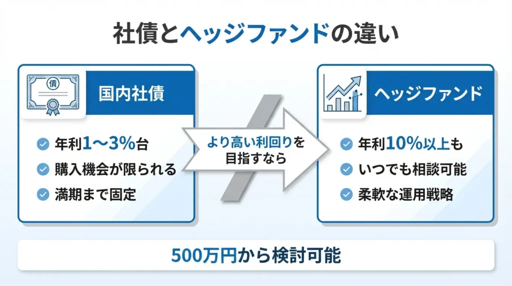 社債とヘッジファンドの違い