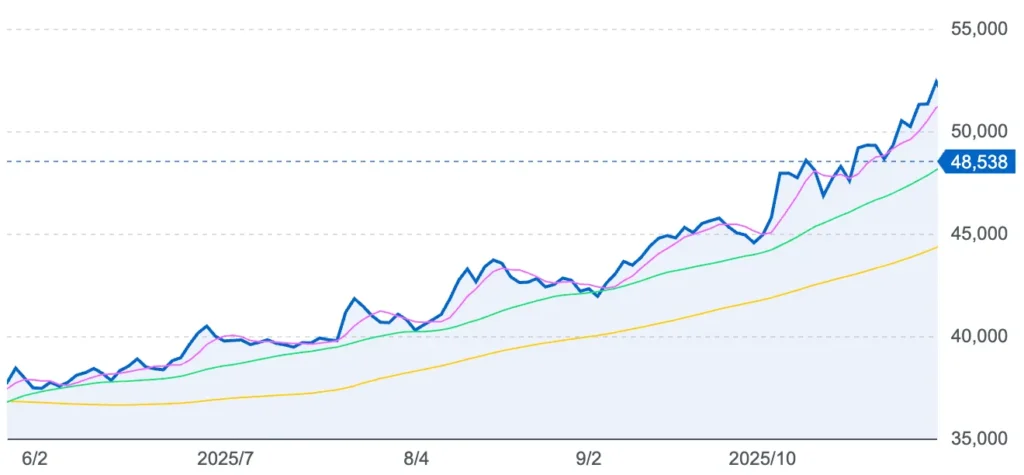 一括投資が有利になるチャート例