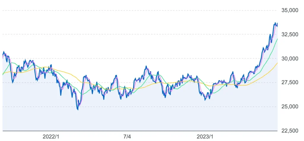 積立投資の方が有利になるチャート例
