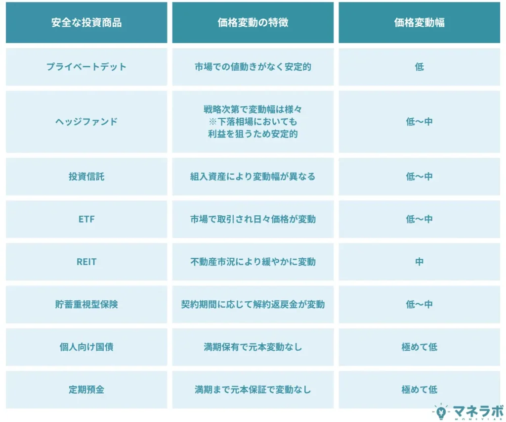 安全な投資商品ランキングの資産の価格変動の特徴と価格変動の幅