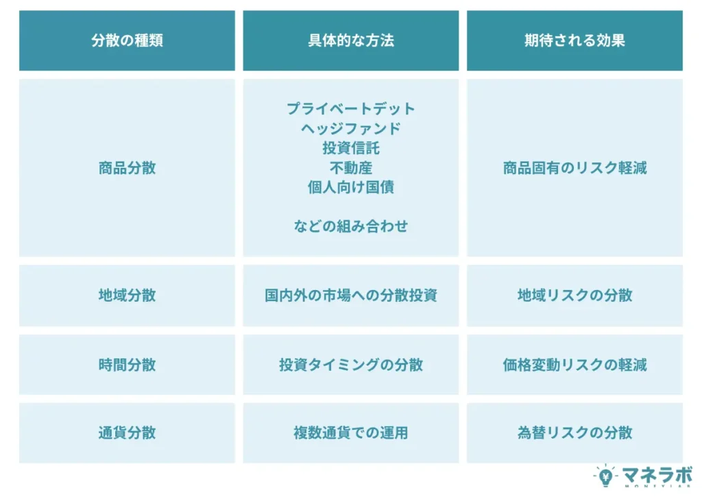 分散投資で資産を守る