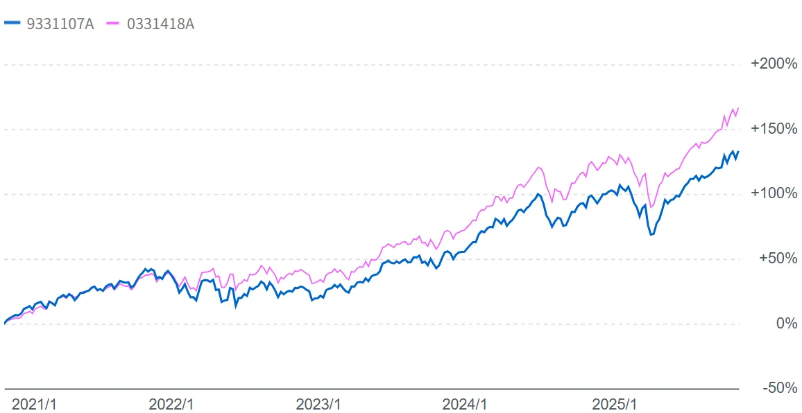 キャピタル世界株式ファンド　全世界株式　比較