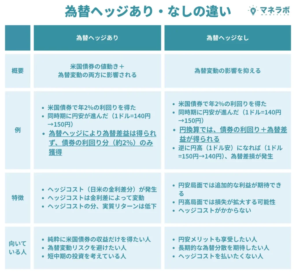 為替ヘッジあり・なしの違い