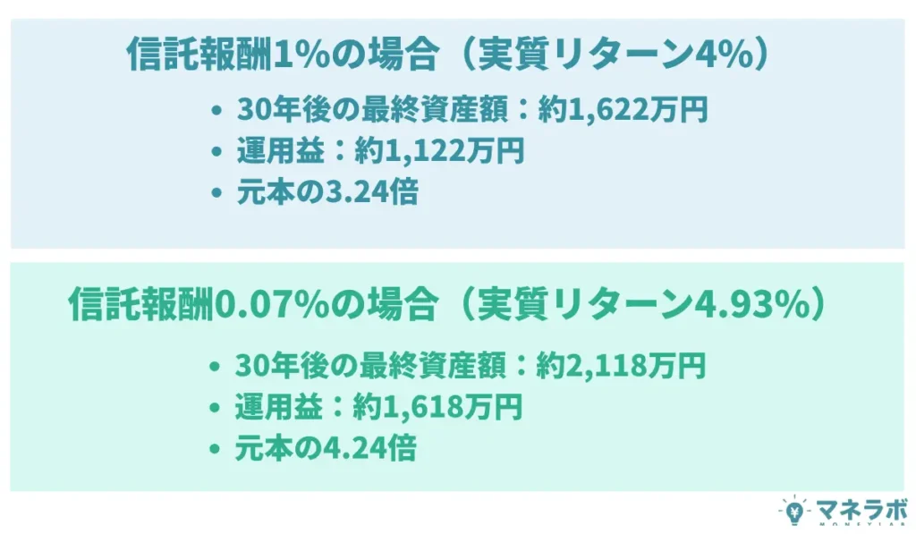 経費率が1％のETFと、SPYD（経費率0.07％）で500万円を年率リターン5％で30年間運用した場合