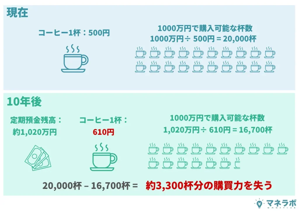 インフレーションによる実質的な資産価値の低下の例