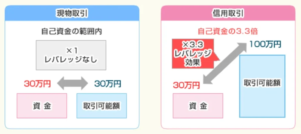 SBI証券｜信用取引の魅力