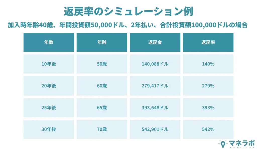 返戻率のシミュレーション