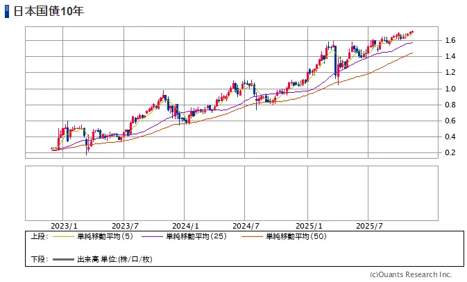 日本国債10年の利回り推移