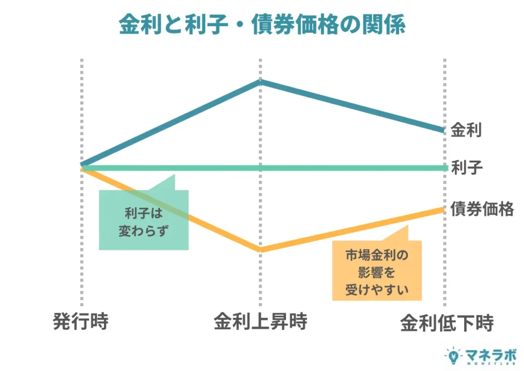 金利と利子・債券価格の関係
