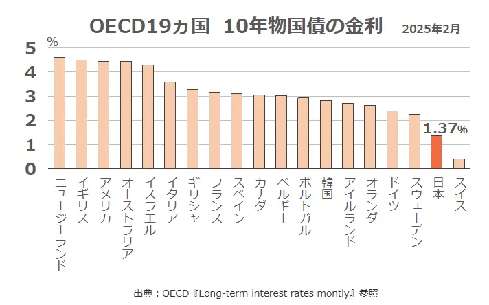 OCED19か国10年物国債の金利