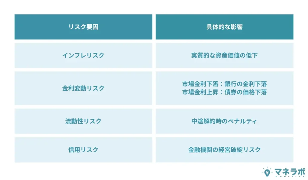 元本保証商品でも避けられないリスク