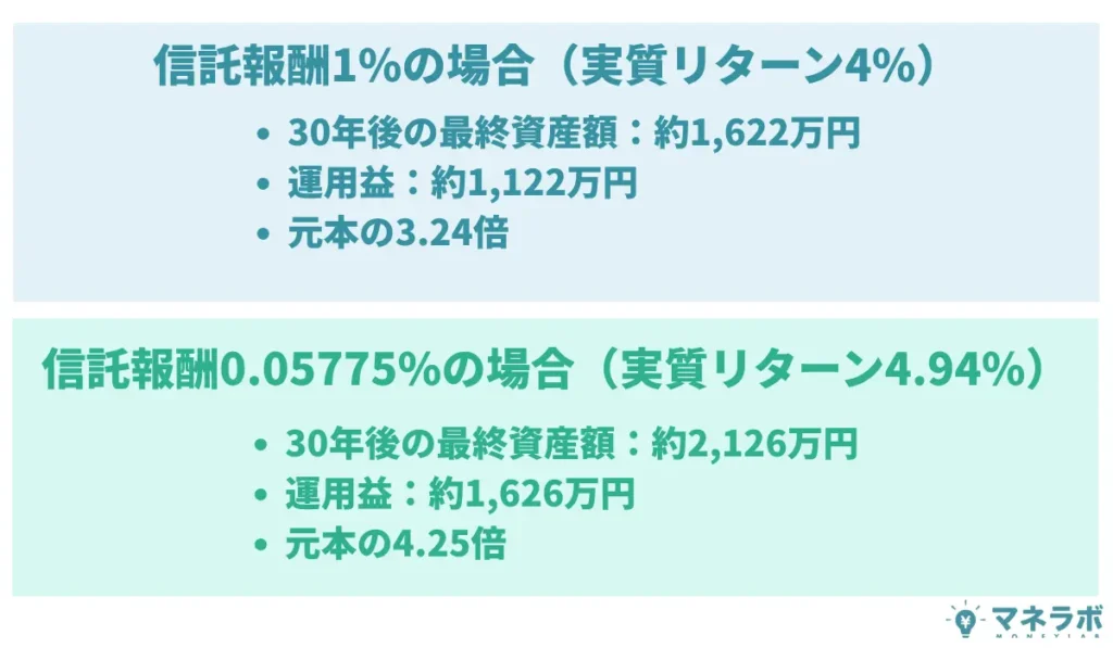 信託報酬が1％の投資信託と、eMAXIS Slim全世界株式（信託報酬0.05775%）で500万円を年利5％で30年間運用した場合
