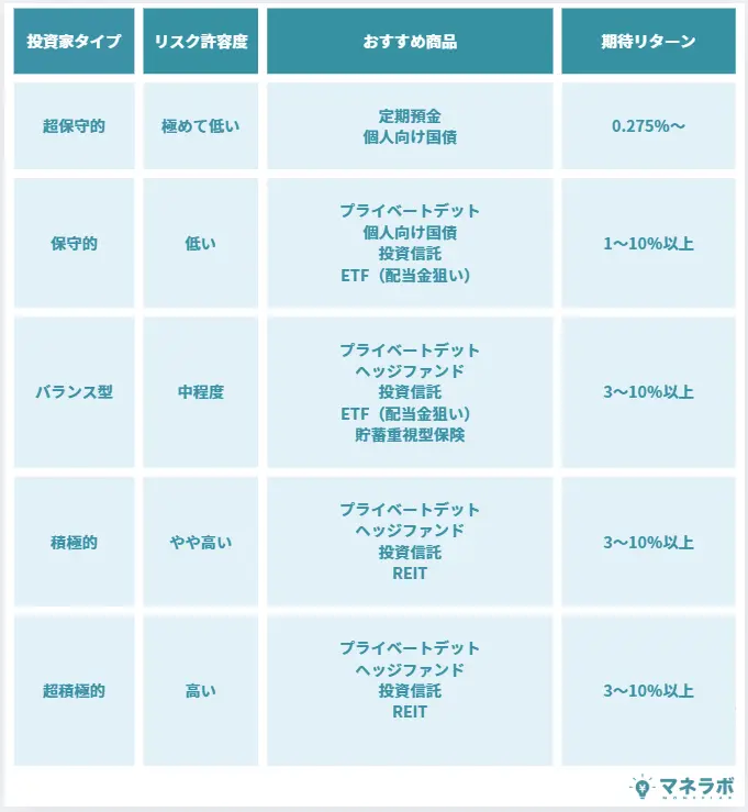 タイプ別投資家に合った安全資産
