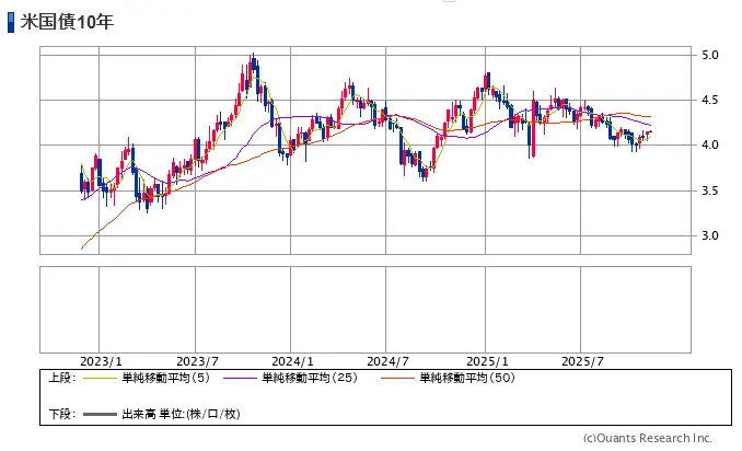 米国国債10年の利回り推移