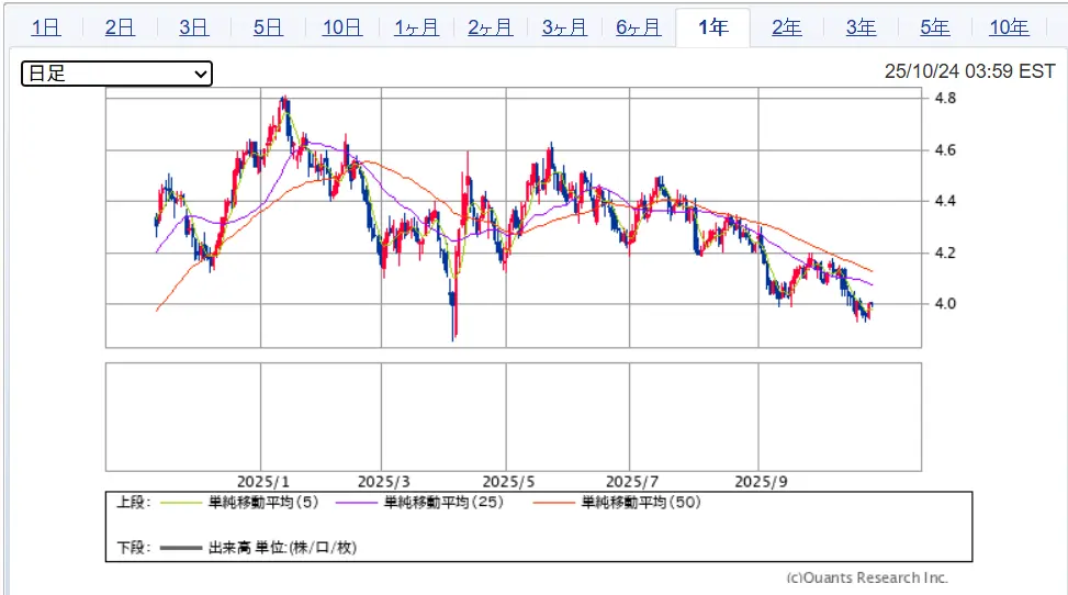 米国10年債の利回り（～2025.10）