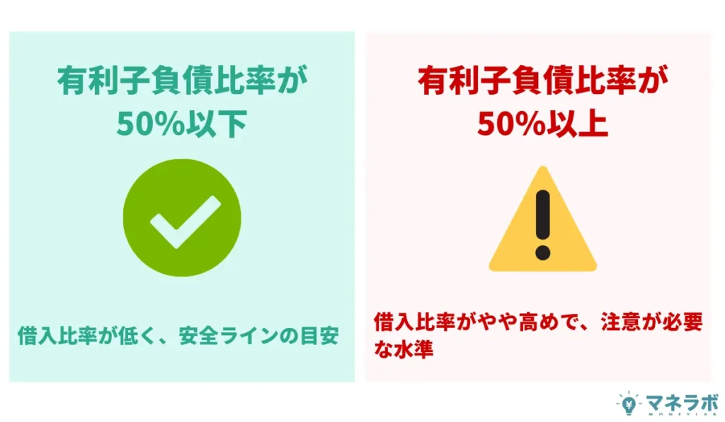 有利子負債比率