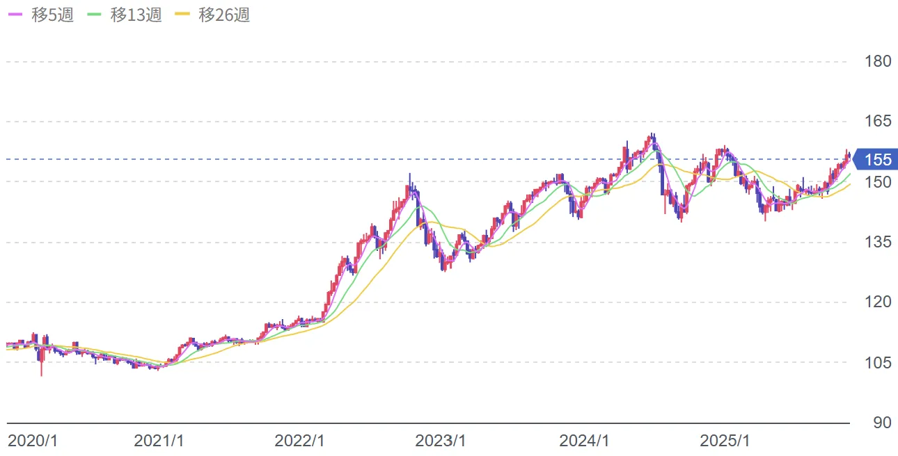 ドル円チャート