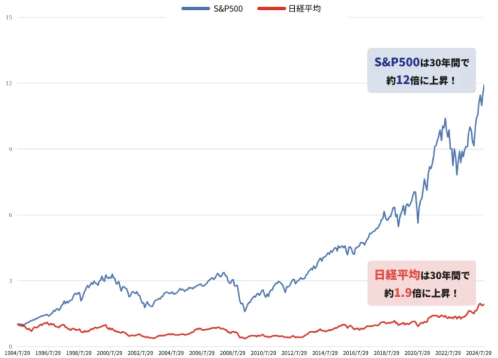 S&P500指数と日経平均の比較