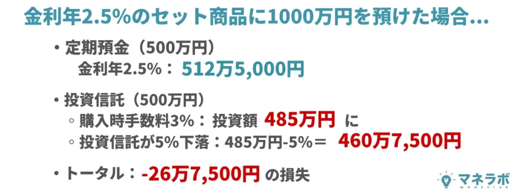 金利年2.5％のセット商品に1000万円を預けた場合