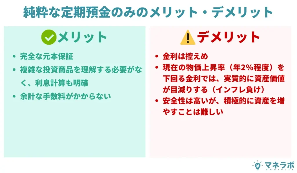 純粋な定期預金のみのメリット・デメリット