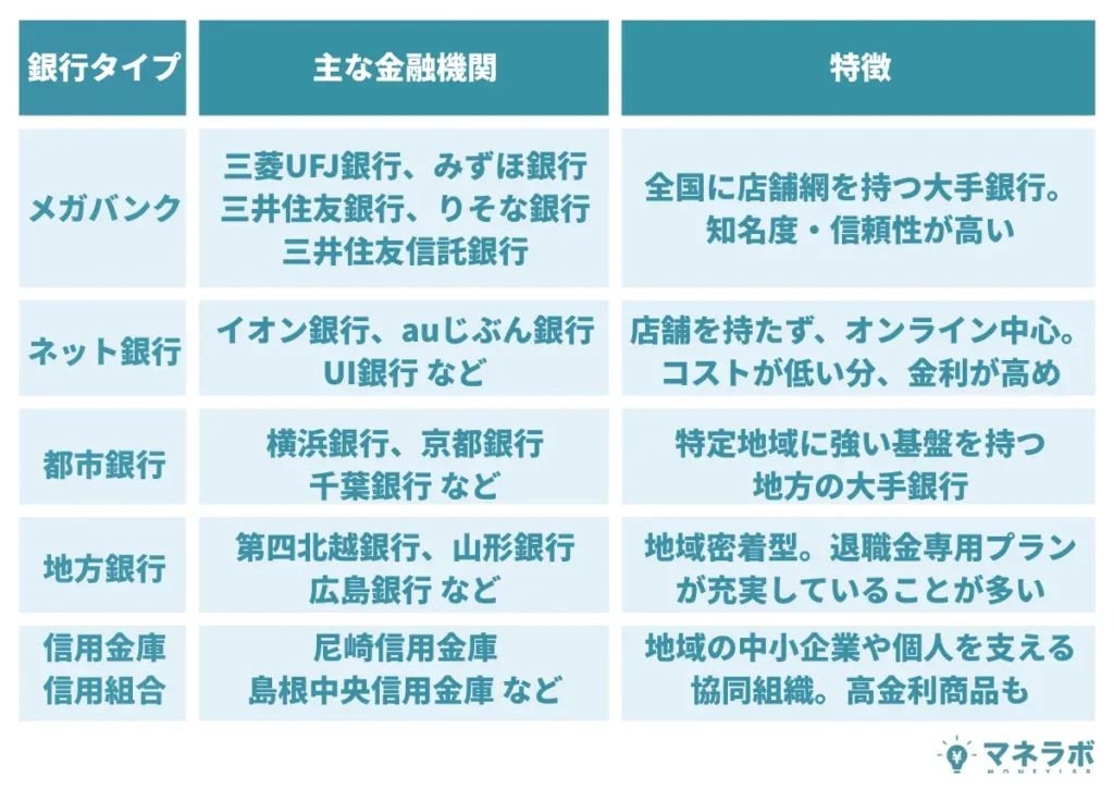 ガバンク、ネット銀行、都市銀行、地方銀行の4つのタイプ