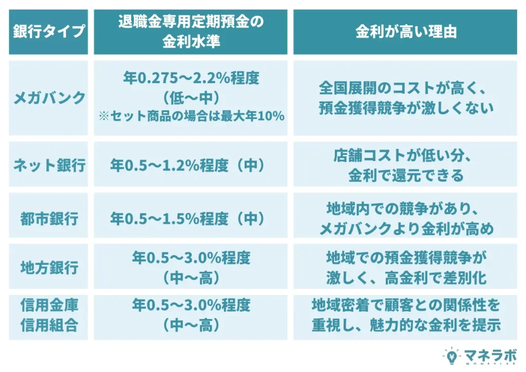 メガバンク、ネット銀行、都市銀行、地方銀行の金利水準比較
