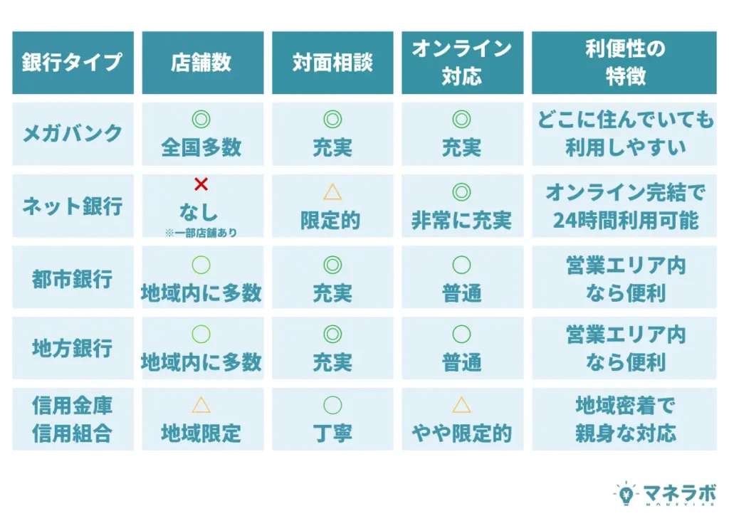 メガバンク、ネット銀行、都市銀行、地方銀行の利便性比較