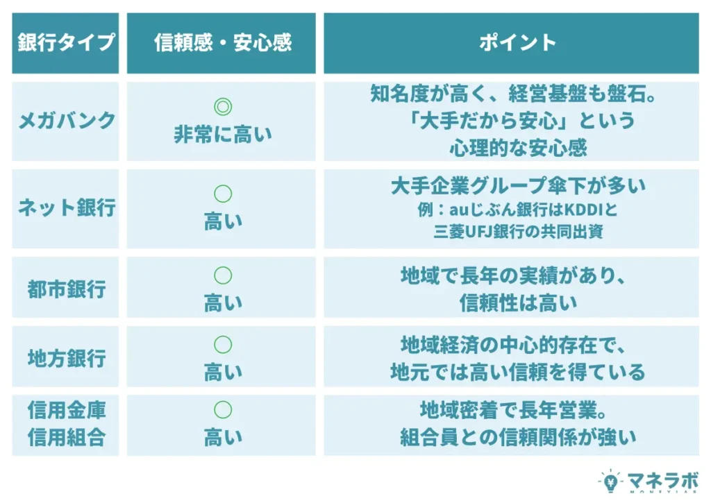 メガバンク、ネット銀行、都市銀行、地方銀行の信頼性・安心感
