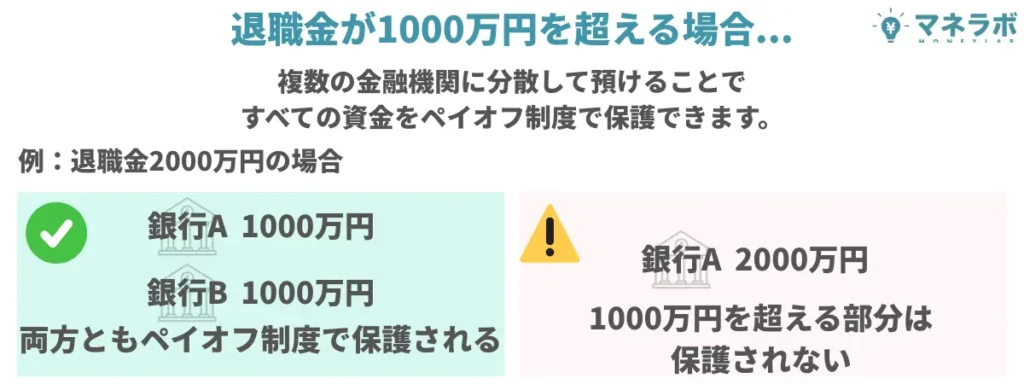 預金額が1000万円を超える場合は分散して預け入れ
