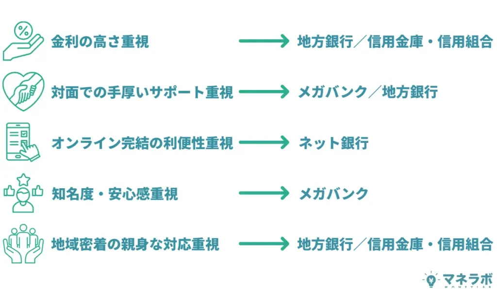 金利を重視するなら地方銀行や信用金庫・信用組合、全国どこでも利用できる利便性を重視するならメガバンクやネット銀行が適している