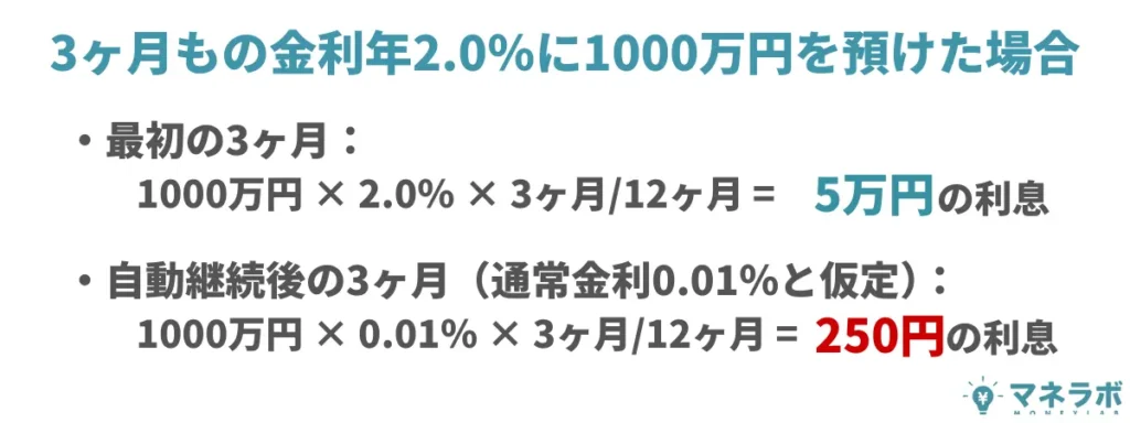 3ヶ月もの金利年2.0％の退職金専用定期預金に1000万円を預けた場合