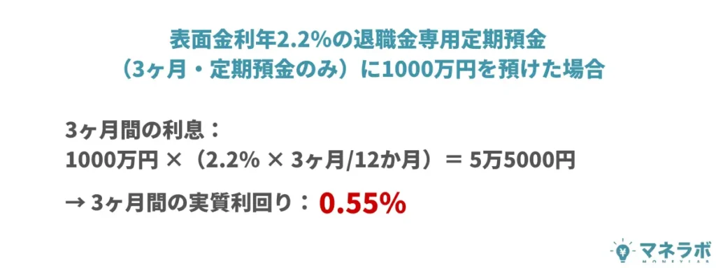 表面金利年2.2％の退職金専用定期預金
（3ヶ月・定期預金のみ）に1000万円を預けた場合
