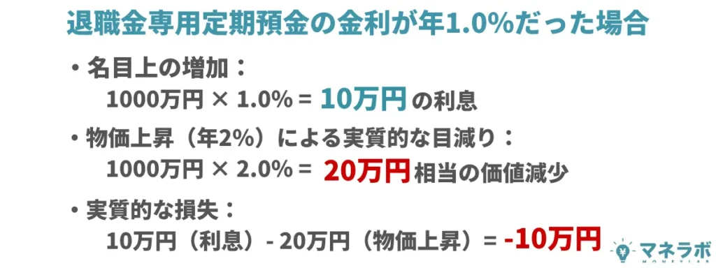 退職金専用定期預金の金利がこのインフレ率を下回る場合、実質的には資産が目減りしている