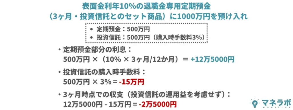 表面金利年10％の退職金専用定期預金（3ヶ月・投資信託とのセット商品）に1000万円を預け入れた場合