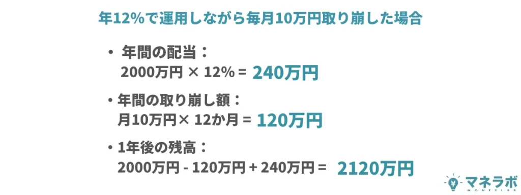 年12％で運用しながら毎月10万円取り崩した場合