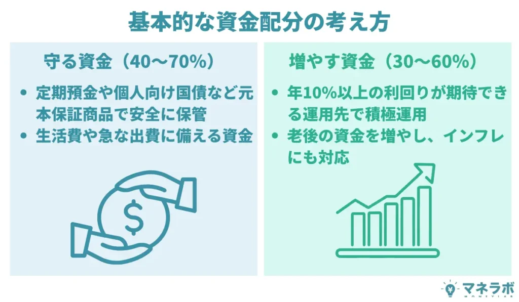 基本的な資産配分の考え方