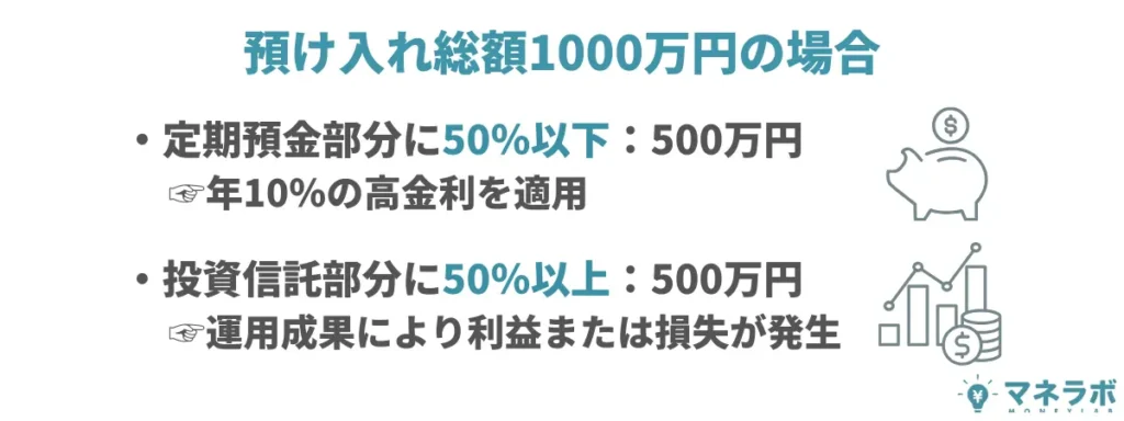 投資信託などとのセット商品で1000万円を預ける場合