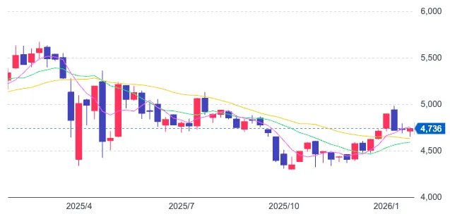 2025年の株価急落を示すチャート