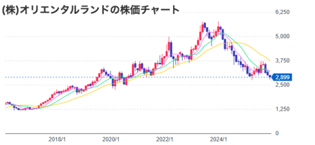 オリエンタルランドの株価が急落した理由は？市場に左右されない低リスク✖高利回りの代替投資先も紹介
