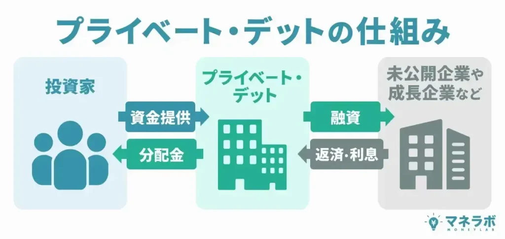 プライベートデットとは