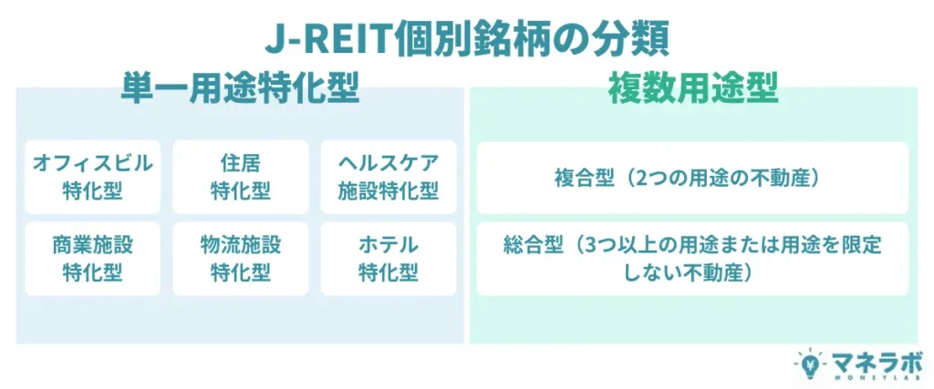 Jリート個別銘柄の分類