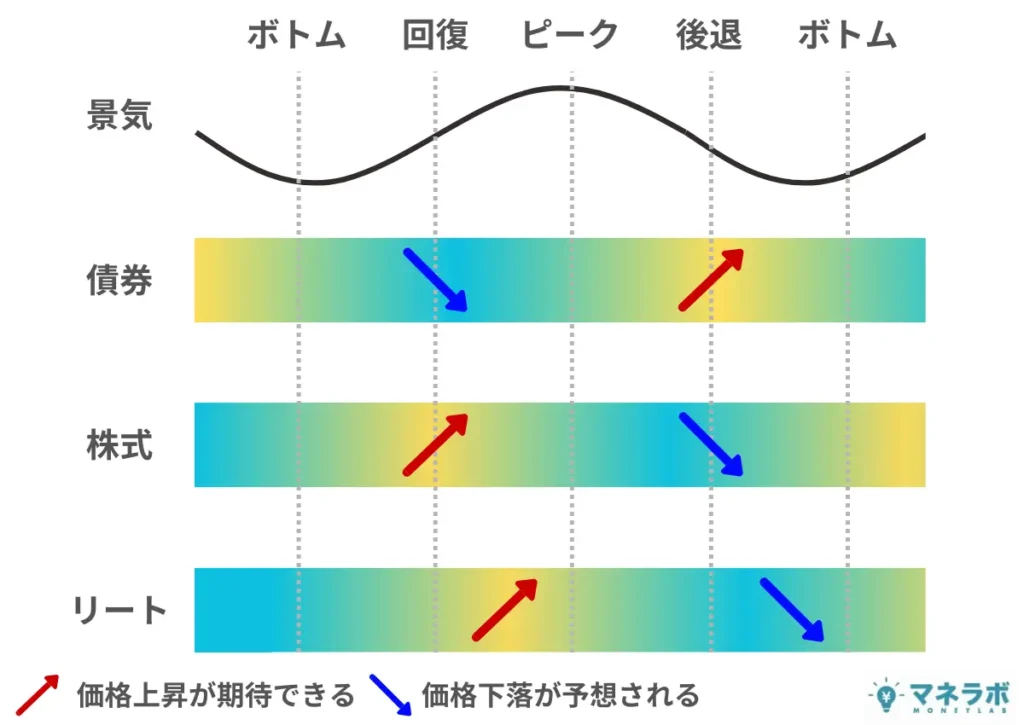 債券・株式・リートの値動き　