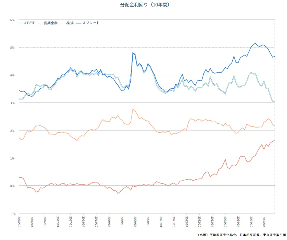 J-REITと他の資産クラスの分配金利回りの推移（過去10年間）