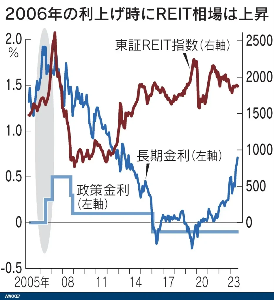 政策金利・長期金利とREIT指数の推移