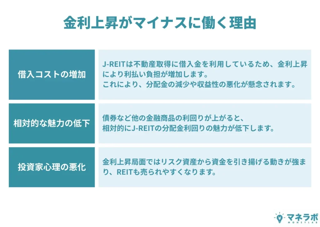 金利上昇がマイナスにはたらく理由