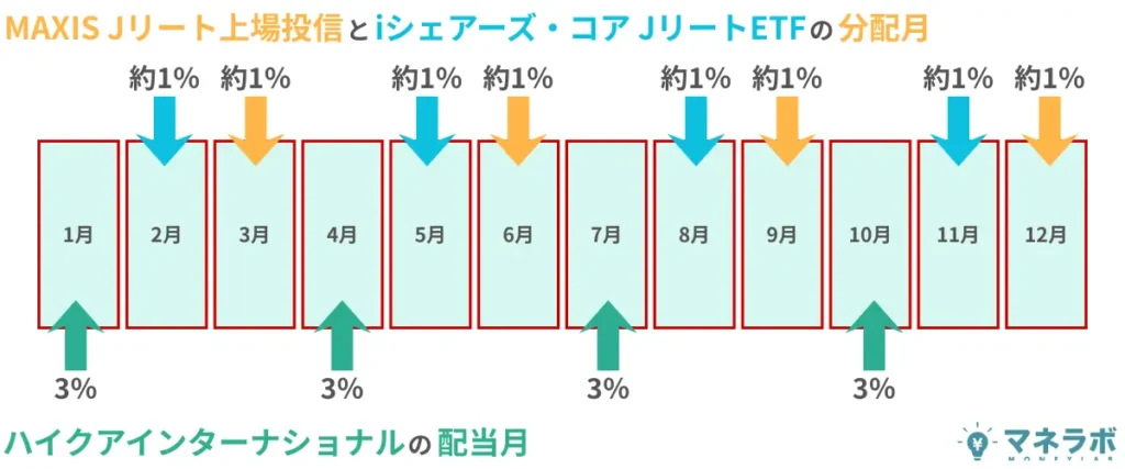 iシェアーズ・コア JリートETFとMAXIS Jリート上場投信とハイクアインターナショナルの配当・分配月