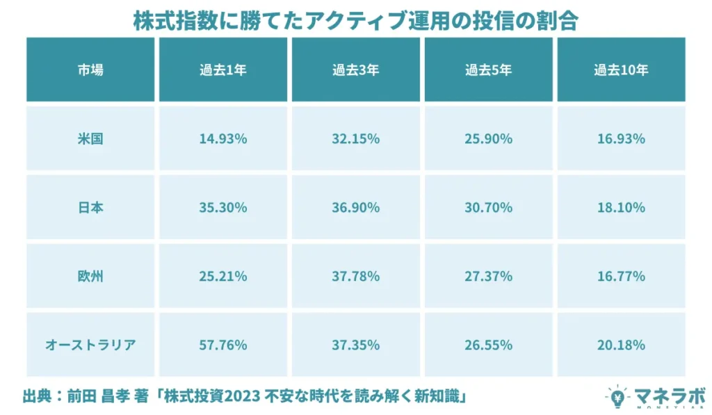 株式指数に勝てたアクティブファンドの割合