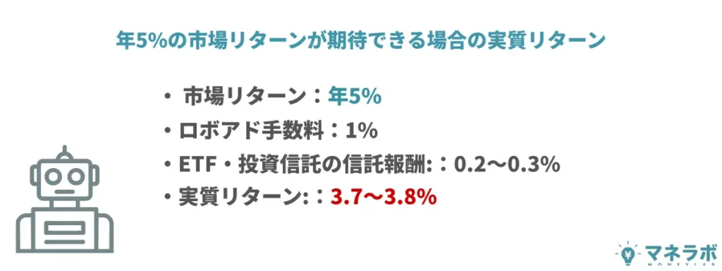 ロボアドバイザーの実質リターン