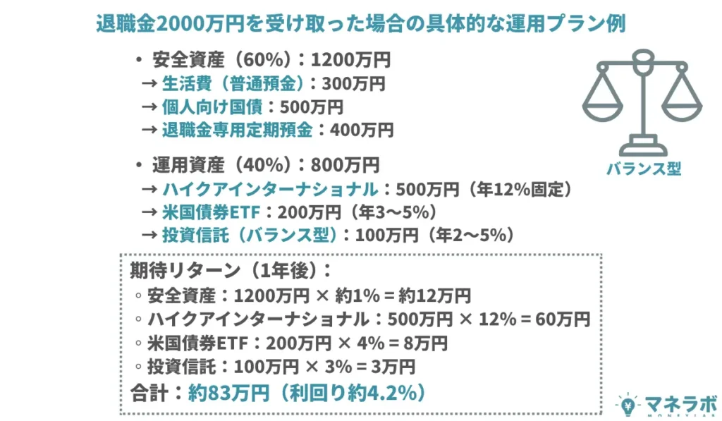 バランス型が退職金2000万円を受け取った場合の運用プラン例